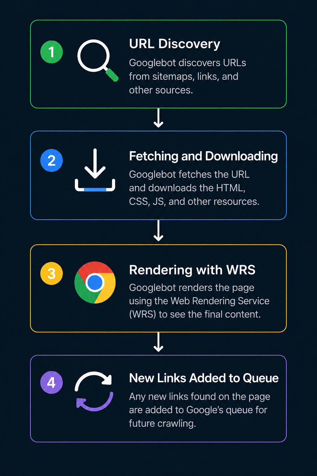 How Googlebot Works